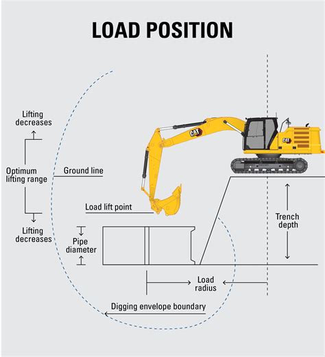 cat mini excavator lifting capacity|cat 308 lifting capacity chart.